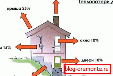 Расчет теплопотерь