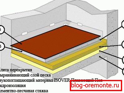 Розташування стяжки. Розташування стяжки.