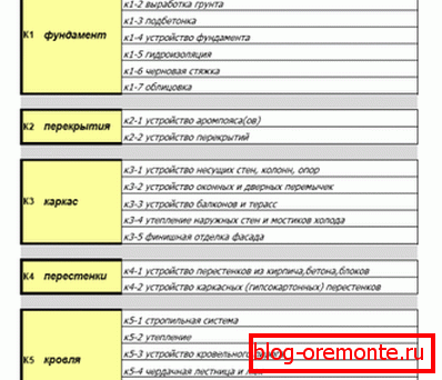 Розбивка всіх робіт і комплектуючих за категоріями Розбивка всіх робіт і комплектуючих за категоріями