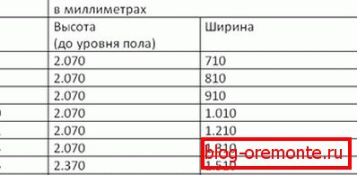 Розміри: двері металеві. Таблиця 4 розміри двері металеві
