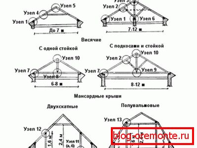 Різні форми систем крокв