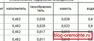 Рецепт газобетону - виготовляється тільки на заводі Рецепт газобетону - виготовляється тільки на заводі