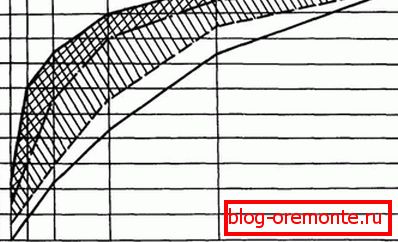 Результат просіювання, представлений у вигляді графіка. Результат просіювання, представлений у вигляді графіка.