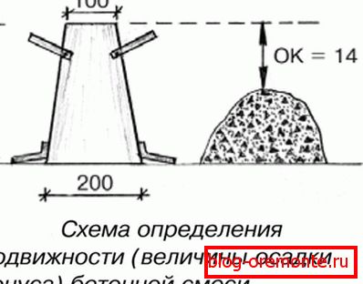 Схема для визначення рухливості бетону. Схема для визначення рухливості бетону.