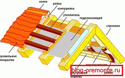 Схема гідроізоляції покрівлі