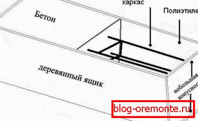 Схема горизонтальної опалубки.