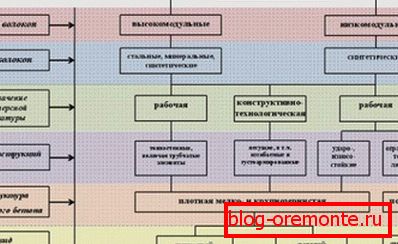 Схема використання армуючих волокон з визначенням їх структури, класу і виду бетону Схема використання армуючих волокон з визначенням їх структури, класу і виду бетону