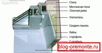 Схема монтажу укосів