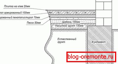 Схема підстави під водяна тепла підлога по грунту