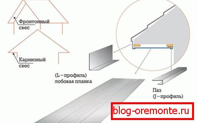 Схема підшивки софітами