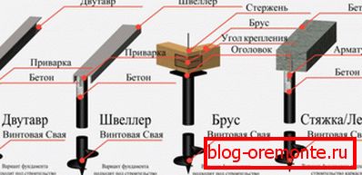 Схема, що показує типи зв'язки пальових елементів для створення підкладки підстави