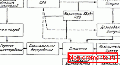 Схема виробництва матеріалу. Схема виробництва матеріалу.