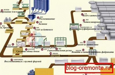 Схема производственного процесса газоблоков