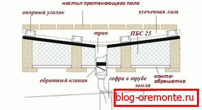 Пристрій протікає статі з трапом