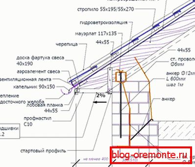 пристрій покрівлі
