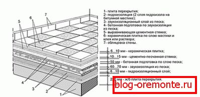 Схема стяжки пола