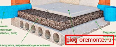 Схема сухой стяжки