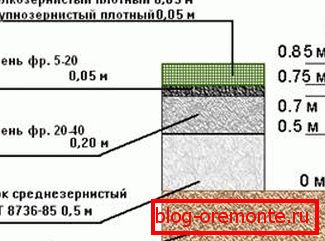 Схема укладання доріг із середнім навантаженням. Схема укладання доріг із середнім навантаженням.