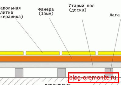 Схема укладки плитки на фанеру