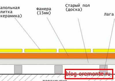 Укладка плитки на фанеру на пол