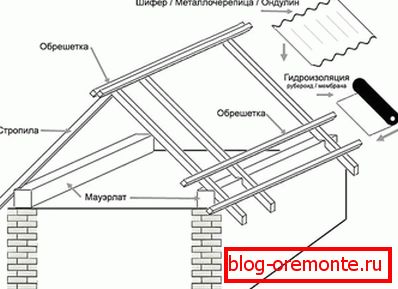 Схема пристрою двосхилим даху