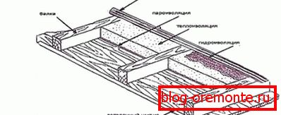 Схема утеплення тирсою Схема утеплення тирсою