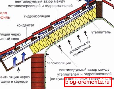 Схема вентиляції покрівлі