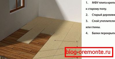 Схема вирівнювання старого дерев'яного статі