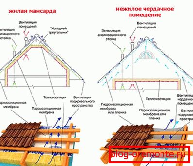 Пристрій покрівлі з профнастилу