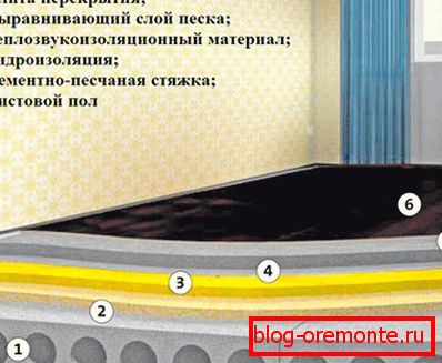 Пристрій системи плаваюча підлога