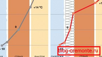 Зсув точки роси при відсутності і наявності зовнішнього утеплення Зсув точки роси при відсутності і наявності зовнішнього утеплення