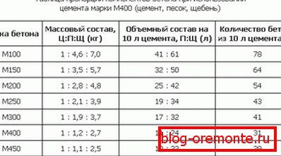 Співвідношення компонентів в різних марках чистого бетону. Співвідношення компонентів в різних марках чистого бетону.