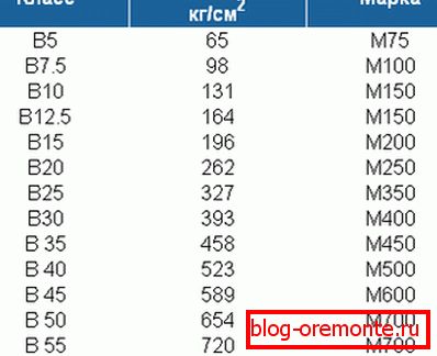 Співвідношення марок і класів з відповідною міцністю на стиск. Співвідношення марок і класів з відповідною міцністю на стиск.