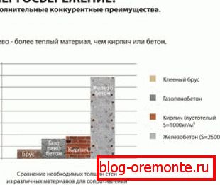 Співвідношення товщини стін з різного стеноматеріала Співвідношення товщини стін з різного стеноматеріала