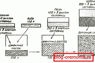 склад бетону склад бетону