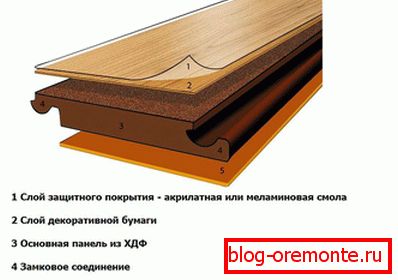 склад ламінату