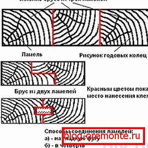 Способи склеювання ламелей Способи склеювання ламелей