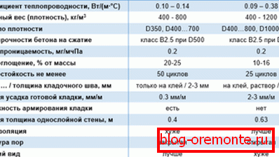 Порівняння характеристик газо- і пінобетону. Порівняння характеристик газо- і пінобетону.