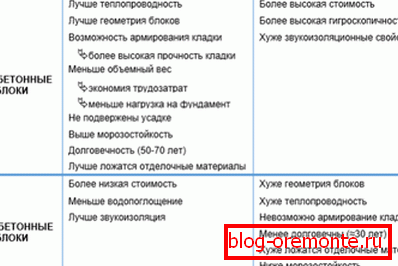 Порівняльна таблиця переваг та недоліків двох блоків з пористого бетону різного типу виробництва Порівняльна таблиця переваг та недоліків двох блоків з пористого бетону різного типу виробництва
