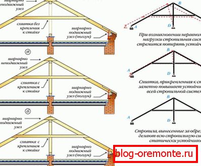Крокви для даху