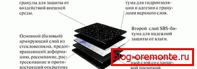 Структура м'якої покрівлі наплавляється