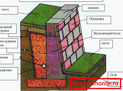 Структура підпірної стіни. Структура підпірної стіни.