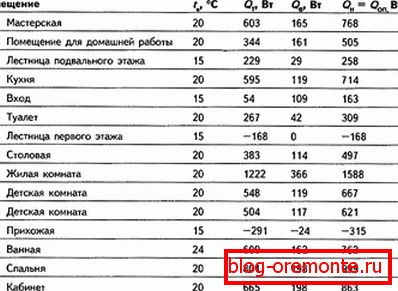 Таблиця розрахунку потужності теплої підлоги