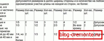 Таблиця №1 Таблиця №1