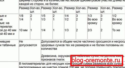 Таблиця №2 Таблиця №2