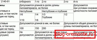 Таблиця №3 Таблиця №3