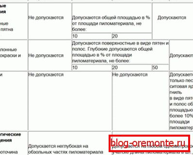 Таблиця №5 Таблиця №5