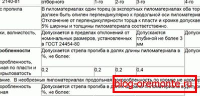 Таблиця №7 Таблиця №7