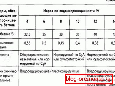 Таблиця характеристик різних марок бетону з їх характеристиками і областю застосування по водонепроникності Таблиця характеристик різних марок бетону з їх характеристиками і областю застосування по водонепроникності