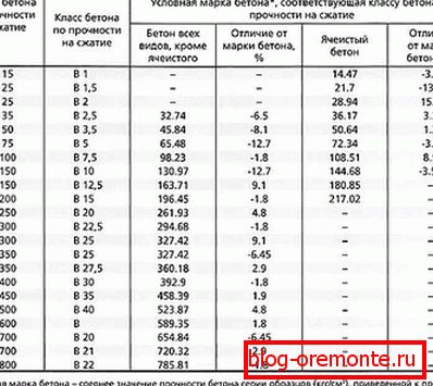 Таблиця марок і класів бетону по міцності на стиск Таблиця марок і класів бетону по міцності на стиск